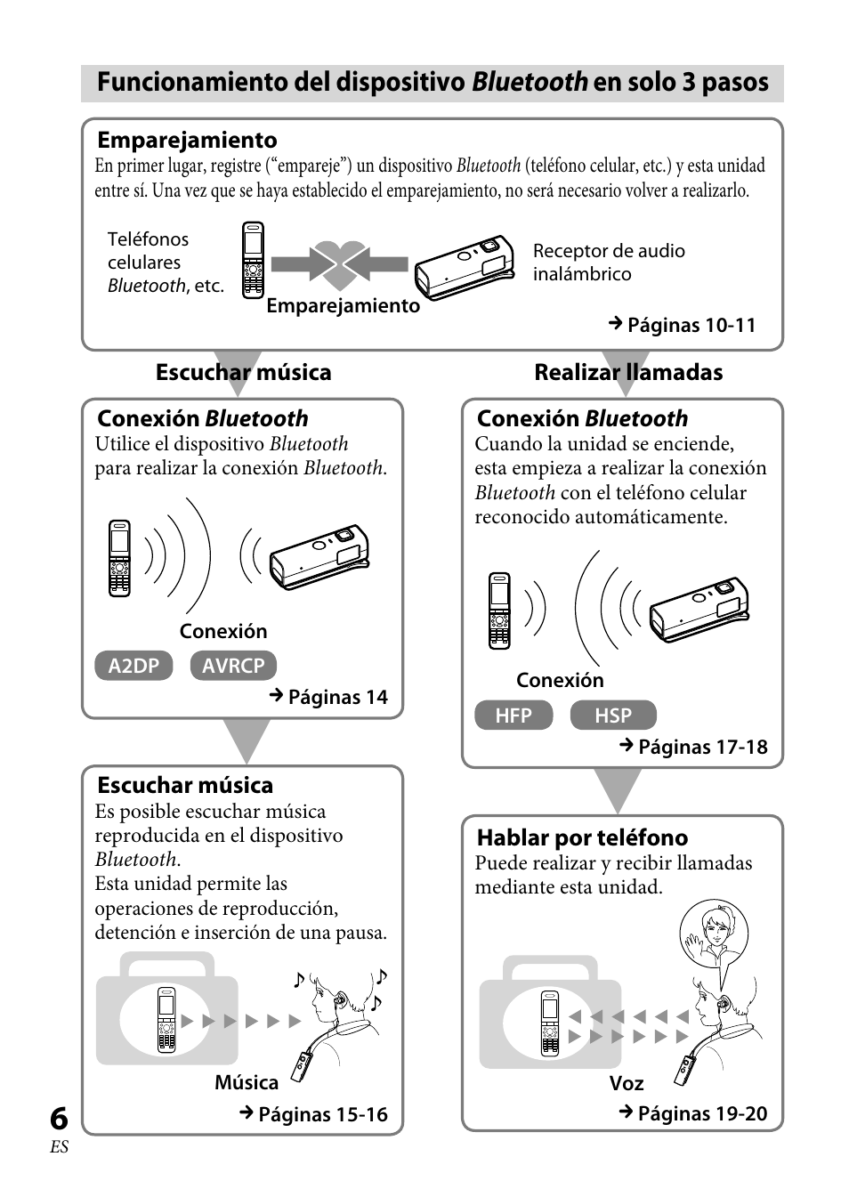 Funcionamiento del dispositivo, Bluetooth en solo 3 pasos | Sony DRC-BT30 User Manual | Page 32 / 56