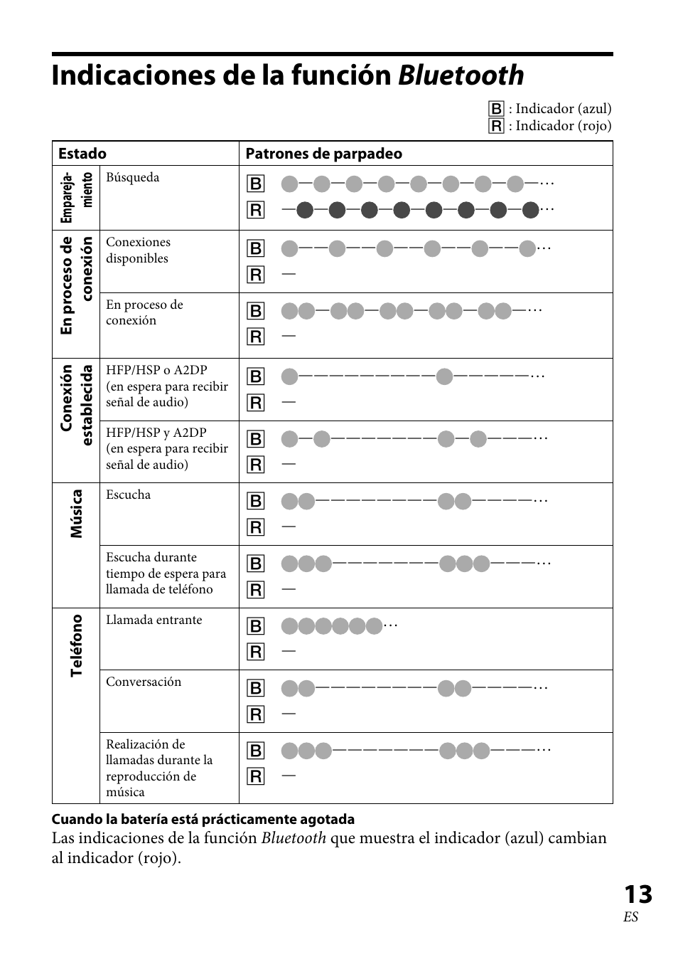 Indicaciones de la función bluetooth, Indicaciones de la función, Bluetooth | Sony DRC-BT30 User Manual | Page 39 / 56