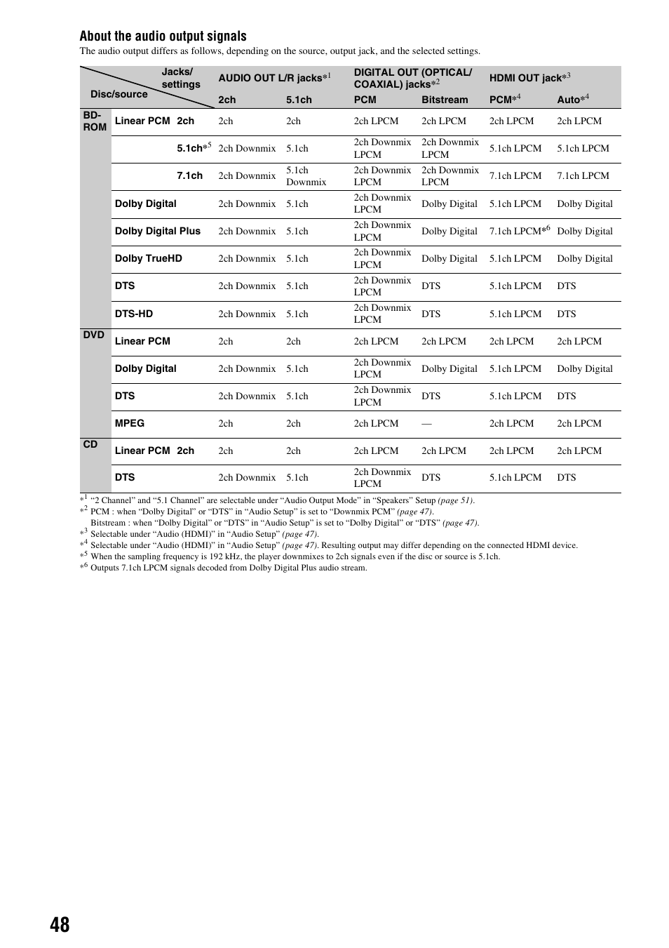 About the audio output signals | Sony BDP-S300 User Manual | Page 48 / 72