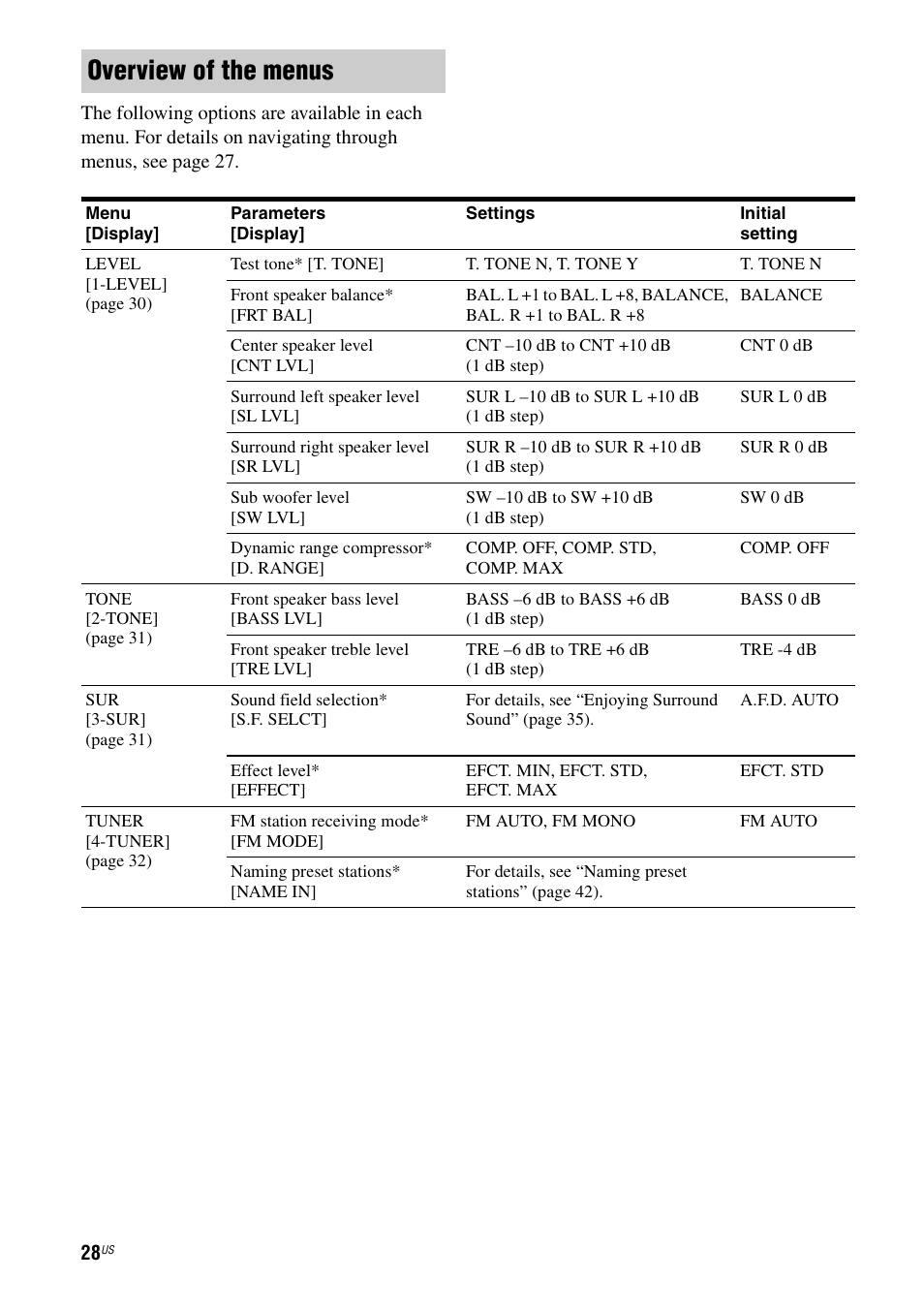 Overview of the menus | Sony HT-DDWG700 User Manual | Page 28 / 56
