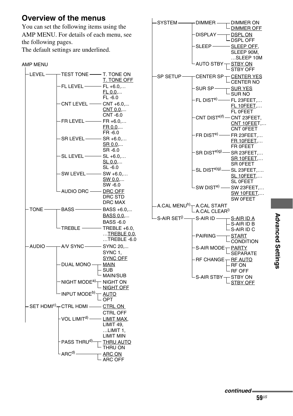 Overview of the menus, Ad v a nced settings | Sony HT-SF370 User Manual | Page 59 / 76