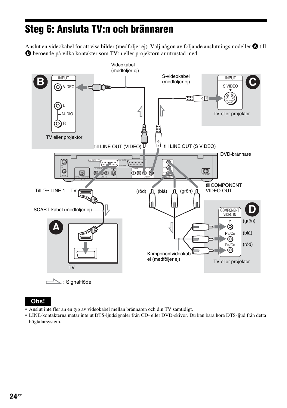 Steg 6: ansluta tv:n och brännaren, N (sid. 24), Cb d | Signalflöde | Sony DAR-RH7000 User Manual | Page 282 / 536