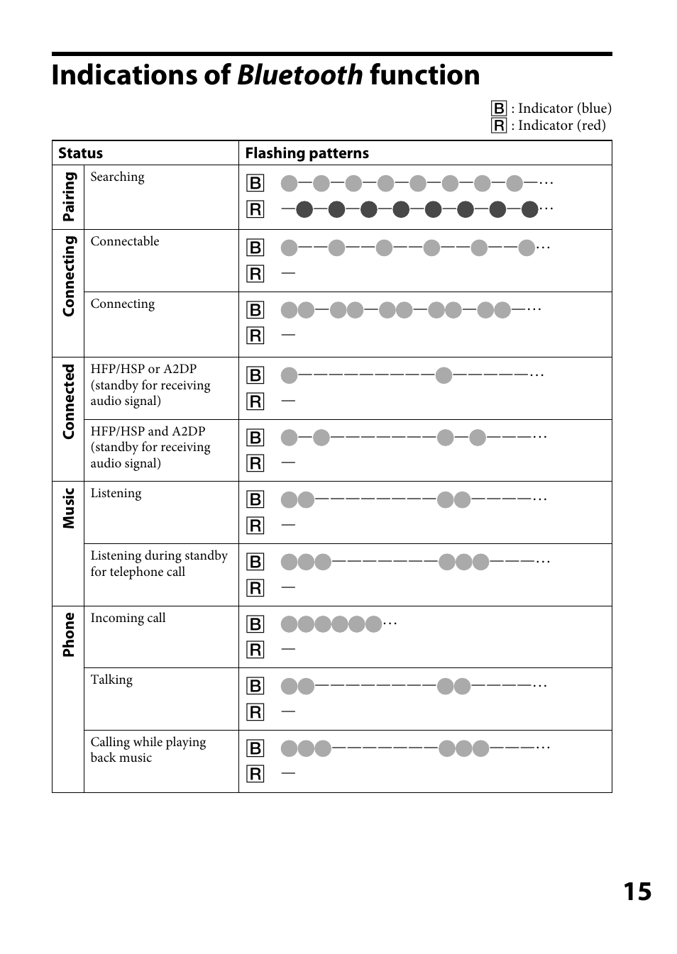 Indications of bluetooth function, Indications of bluetooth, Function | Sony DR-BT100CX User Manual | Page 15 / 32