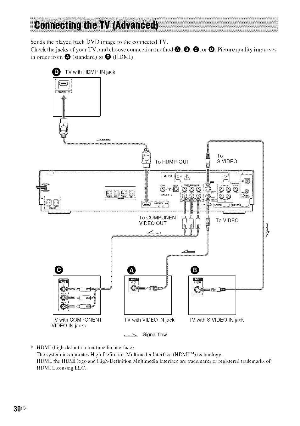 Connecting the tv (advanced) | Sony DA V-HDX5OO User Manual | Page 30 / 120