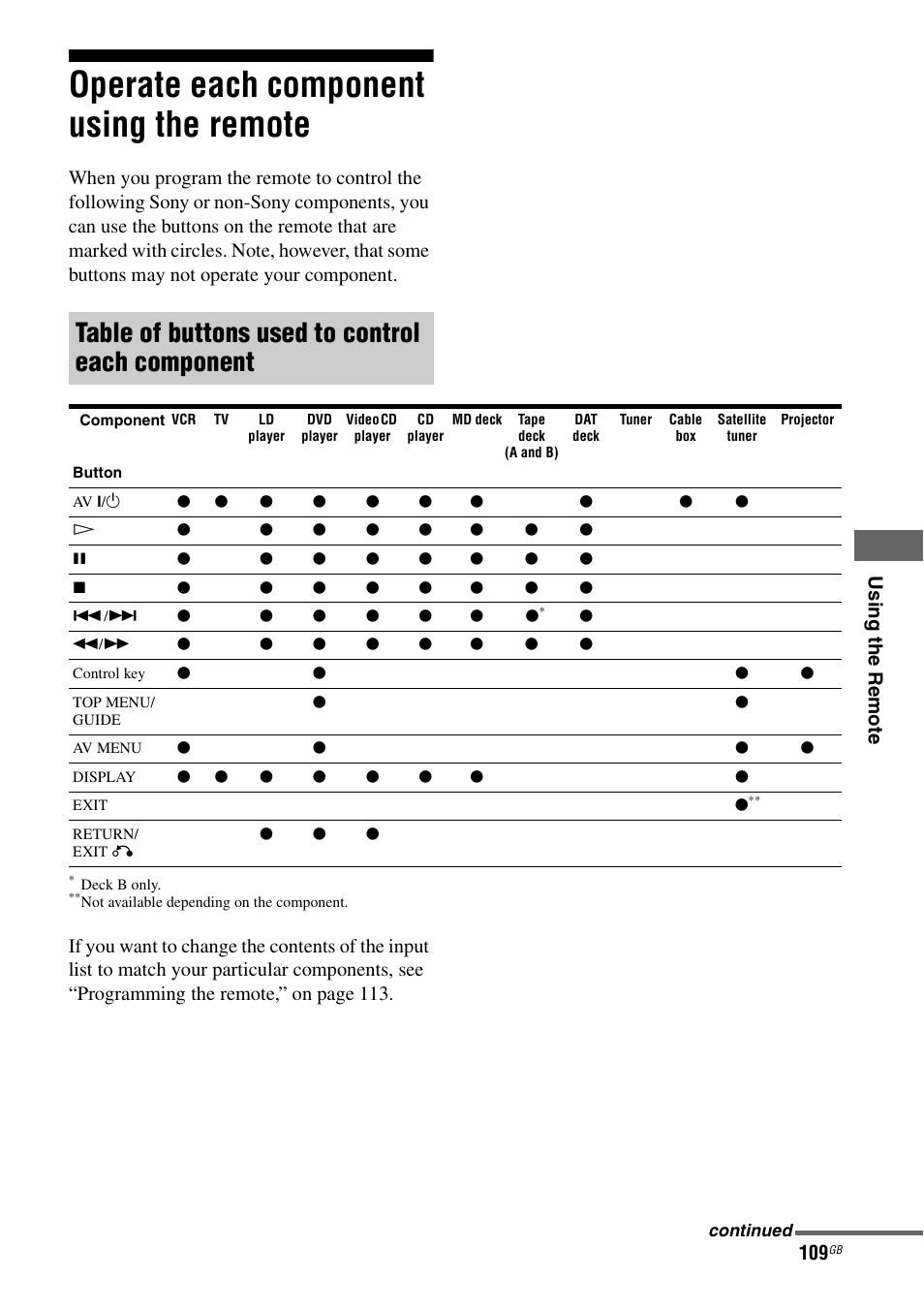 Operate each component using the remote, Operate each component using the, Remote | 109 fo, Table of buttons used to control each component, Us ing the re m o te | Sony STR-DA7100ES User Manual | Page 109 / 139
