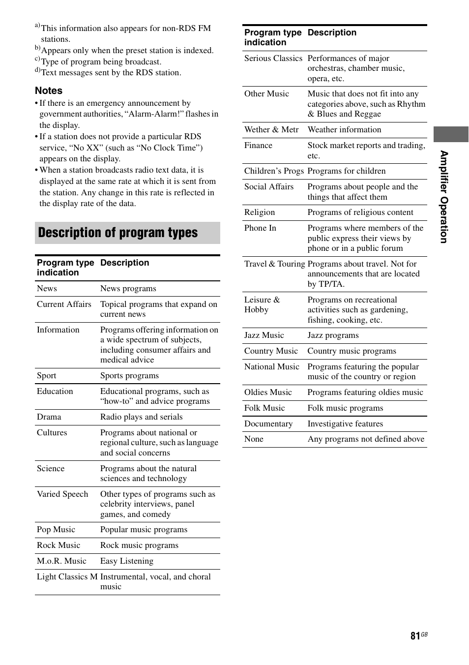 Description of program types | Sony STR-DA7100ES User Manual | Page 81 / 139