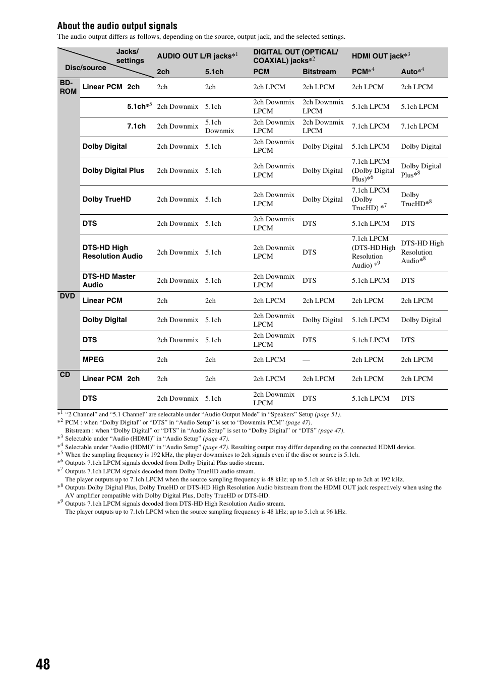 About the audio output signals | Sony 3-270-909-11(1) User Manual | Page 48 / 71