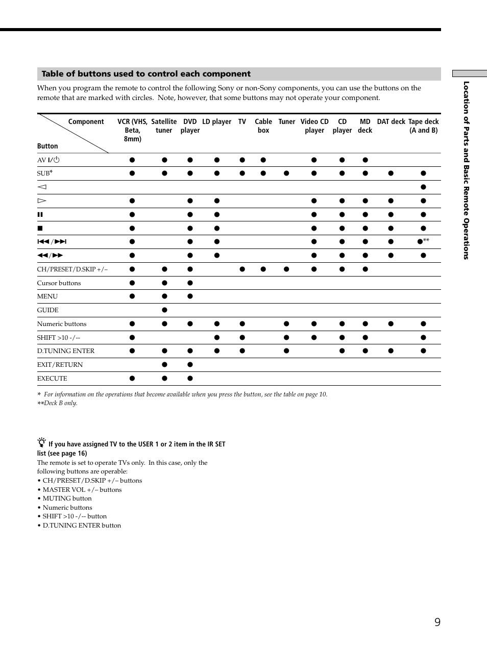 Table of buttons used to control each component | Sony RM-LJ302 User Manual | Page 9 / 23