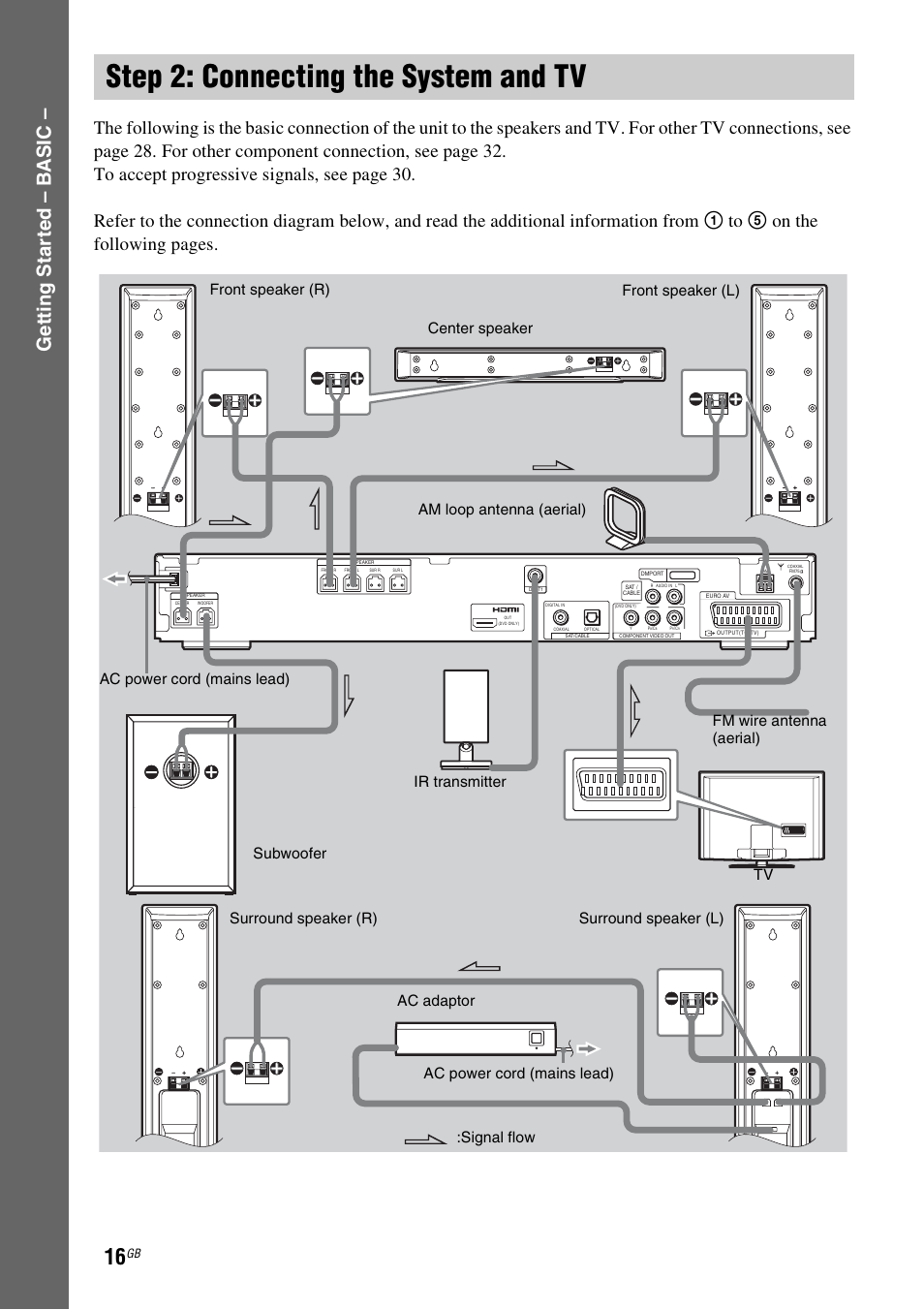 Step 2: connecting the system and tv, Step 2: connecting the system and, Ge tting star te d – b a sic | Sony DAV-DZ830W User Manual | Page 16 / 116