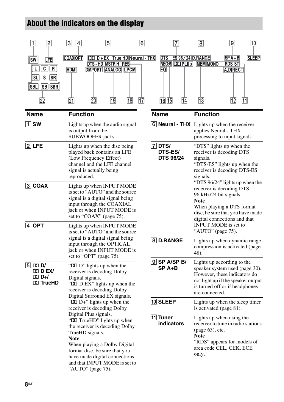 About the indicators on the display | Sony 3-289-450-45(1) User Manual | Page 8 / 100
