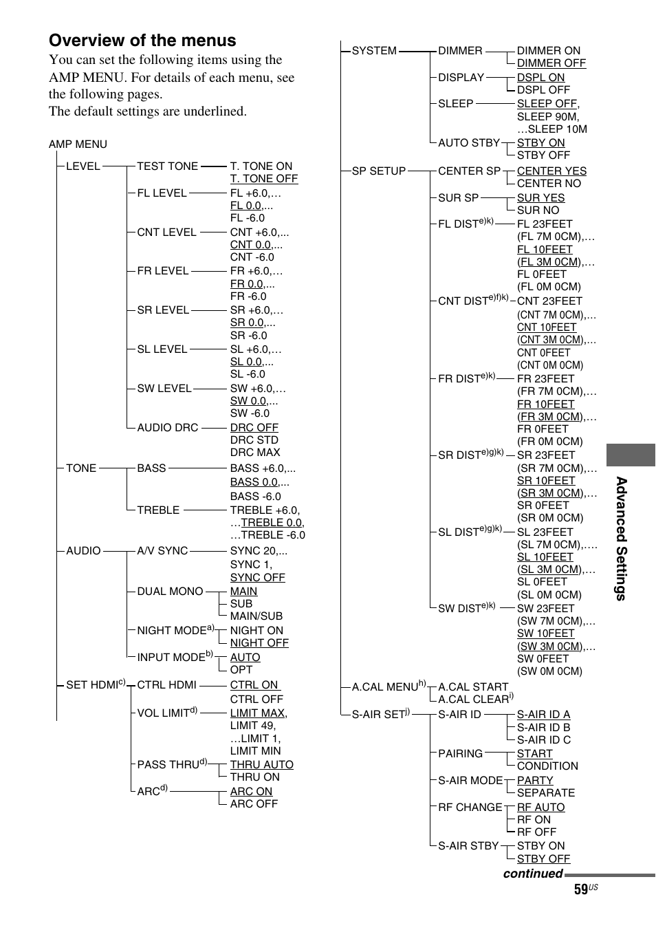 Overview of the menus, Ad v a nced settings | Sony HT-SF470 User Manual | Page 59 / 76