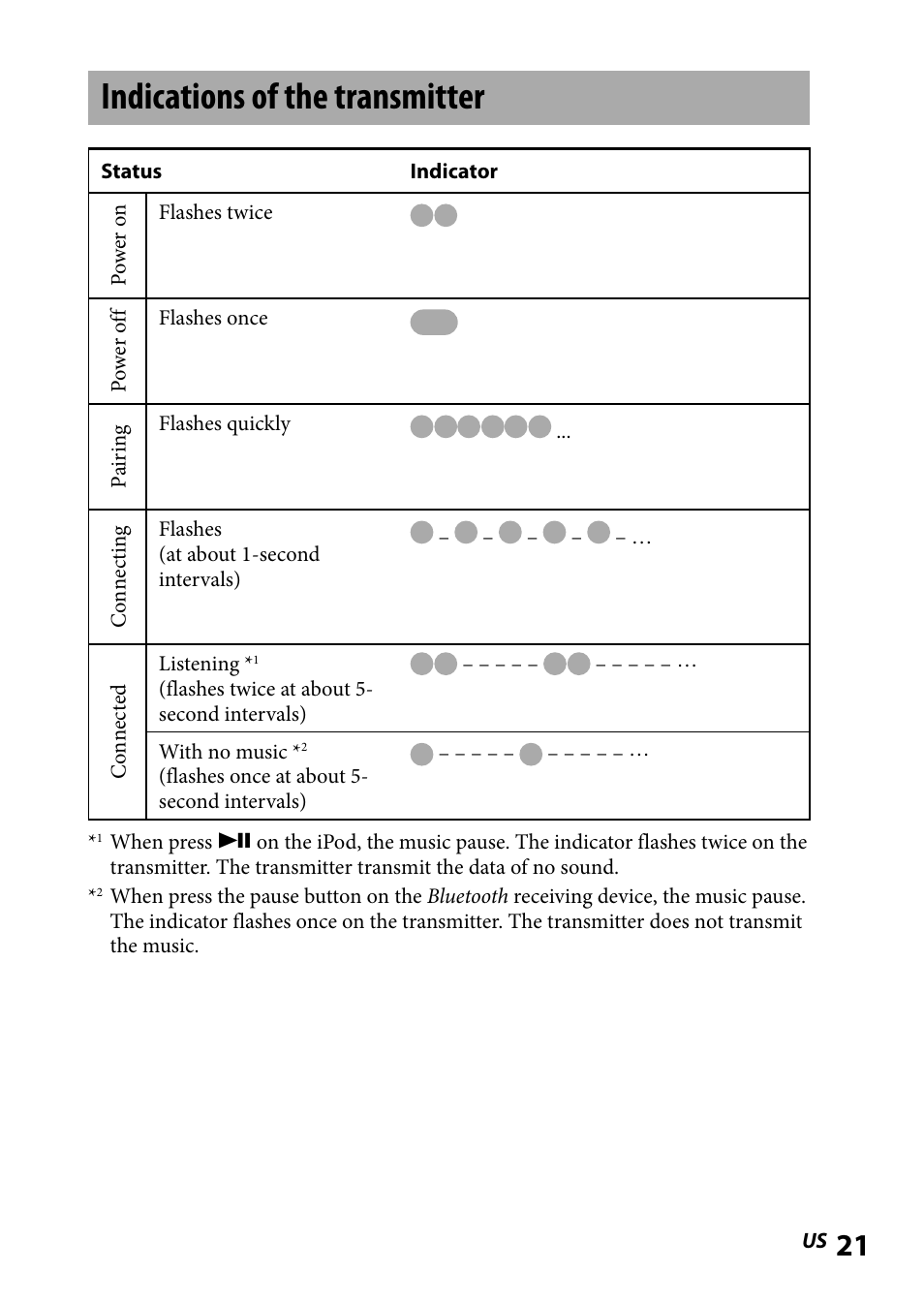 Indications of the transmitter, Indications of the, Transmitter | Sony DR-BT101IK User Manual | Page 21 / 92