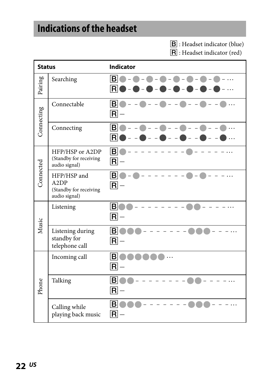 Indications of the headset | Sony DR-BT101IK User Manual | Page 22 / 92