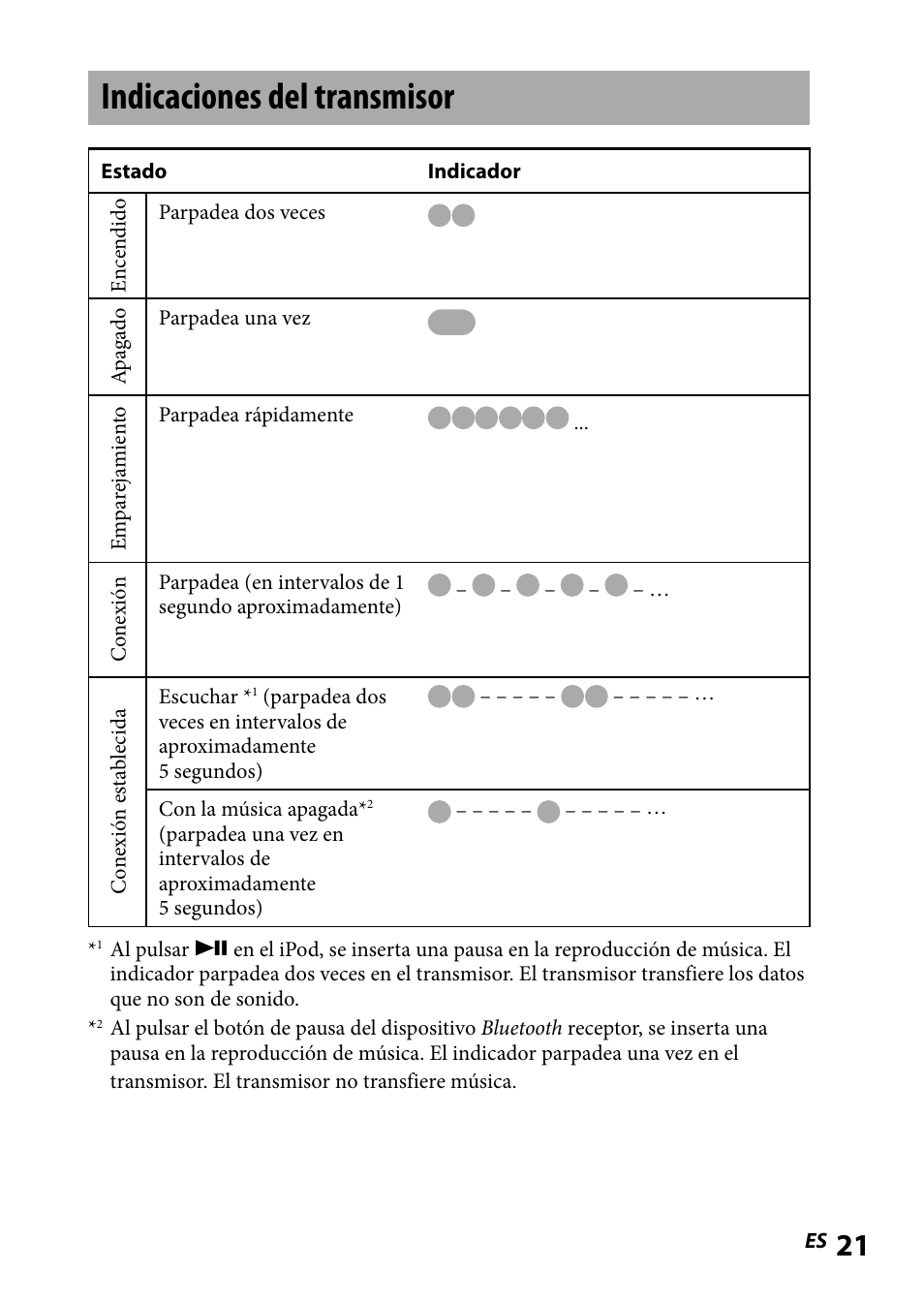 Indicaciones del transmisor | Sony DR-BT101IK User Manual | Page 65 / 92