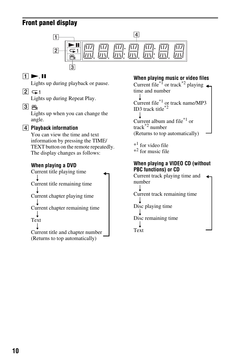 Front panel display | Sony DVP-NS728H User Manual | Page 10 / 52