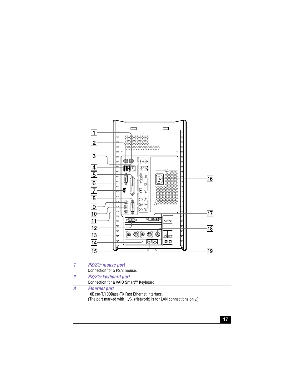 1ps/2® mouse port, 2ps/2® keyboard port, 3ethernet port | Back panel overview, Back panel, Connection for a ps/2 mouse, Connection for a vaio smart™ keyboard | Sony VAIO PCV-RX490TV User Manual | Page 19 / 142