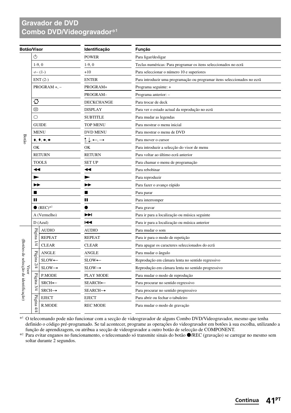 Gravador de dvd combo dvd/videogravador, Gravador de dvd, Combo dvd/videogravador | Continua | Sony RM-VL1400T User Manual | Page 129 / 180