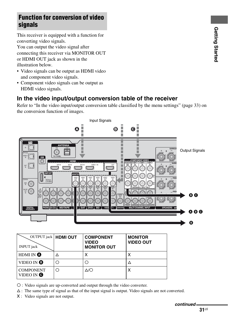 Function for conversion of video signals, Continued, Input jack output jack | Sony STR-DG920 User Manual | Page 31 / 116