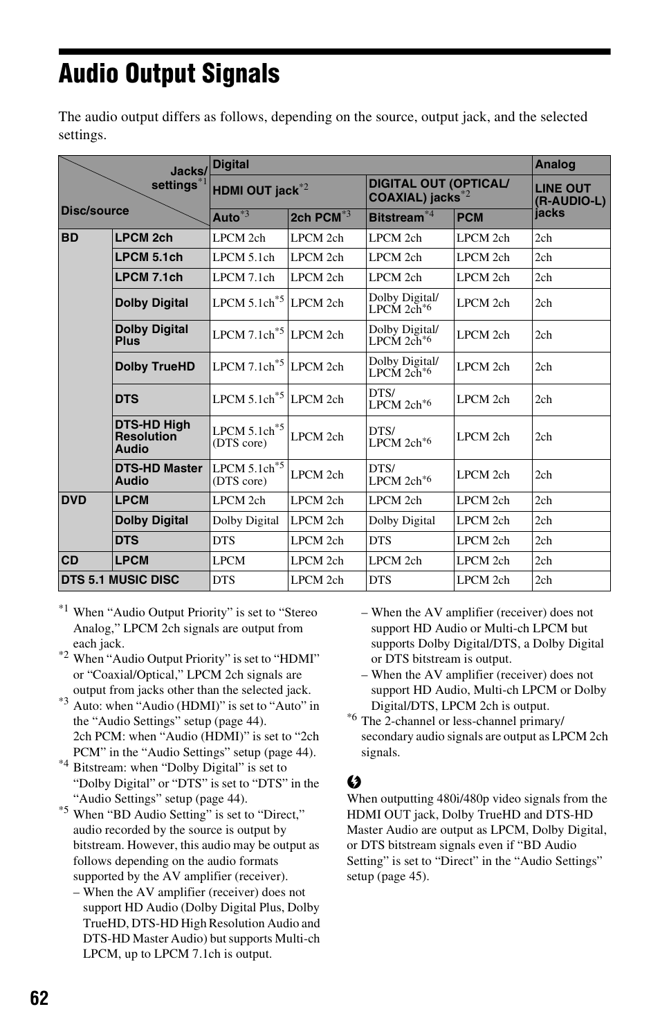 Audio output signals | Sony BDP-S350 User Manual | Page 62 / 79