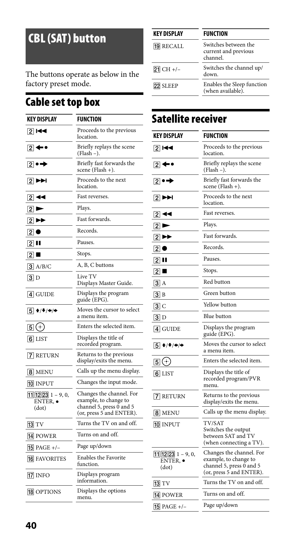 Cbl (sat) button, Cable set top box, Satellite receiver | Sony RM-VLZ620 User Manual | Page 40 / 52