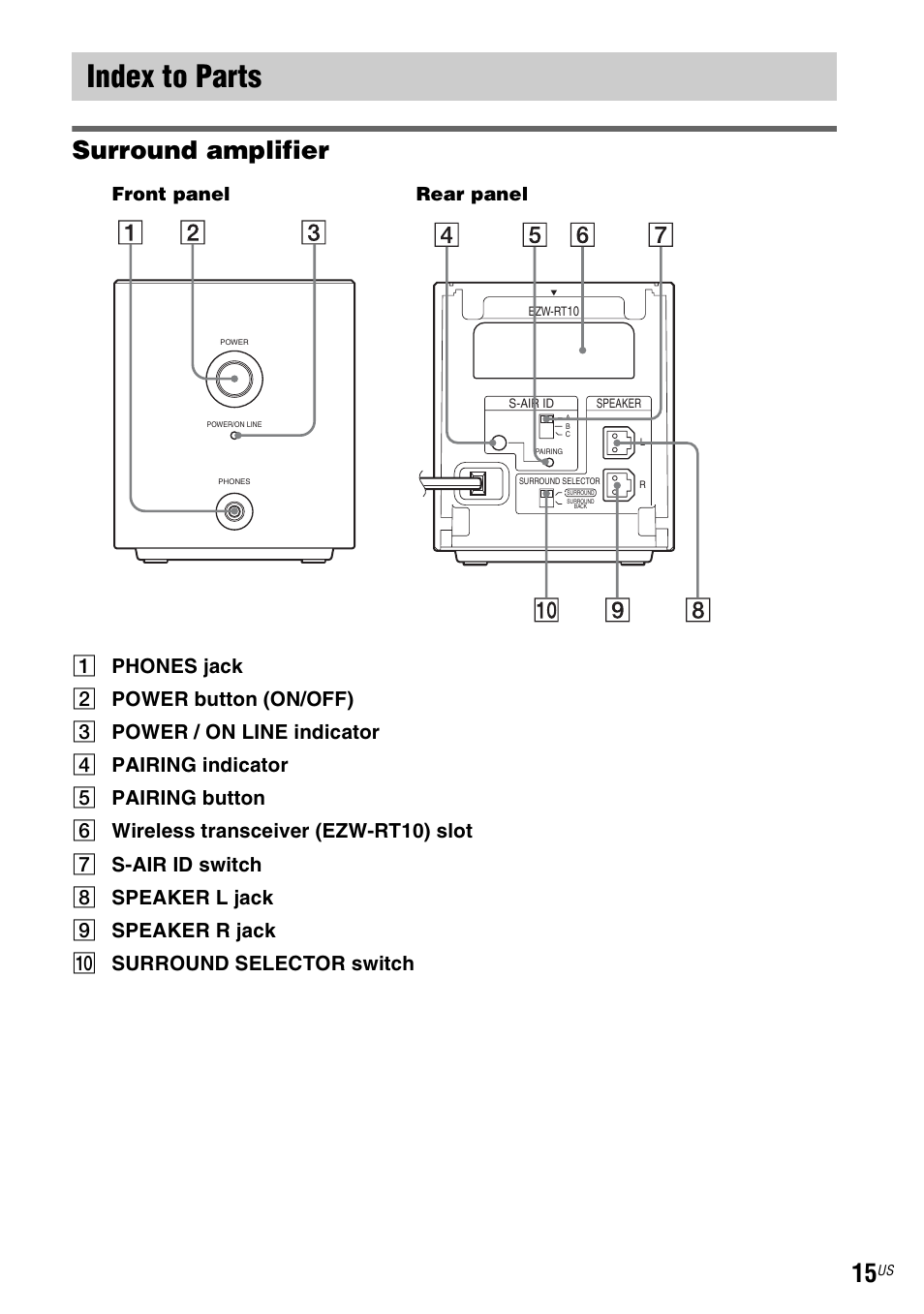Index to parts, Surround amplifier, Front panel rear panel | Sony WAHT-SA1 User Manual | Page 15 / 48