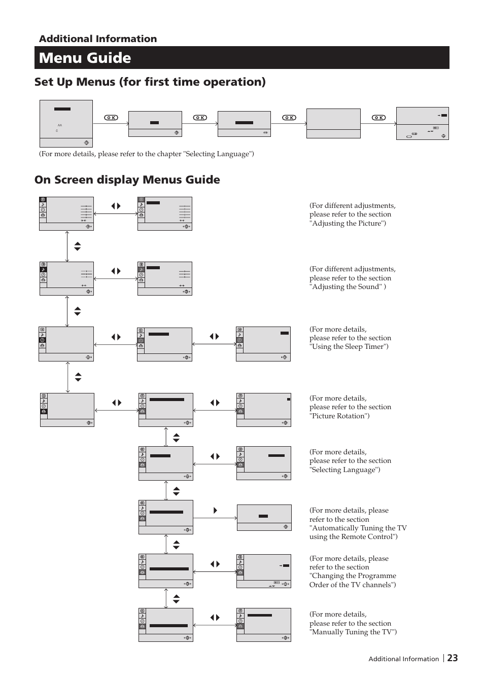 Menu guide, On screen display menus guide, Set up menus (for first time operation) | 23 additional information, Additional information | Sony KV-29FX201D User Manual | Page 23 / 98