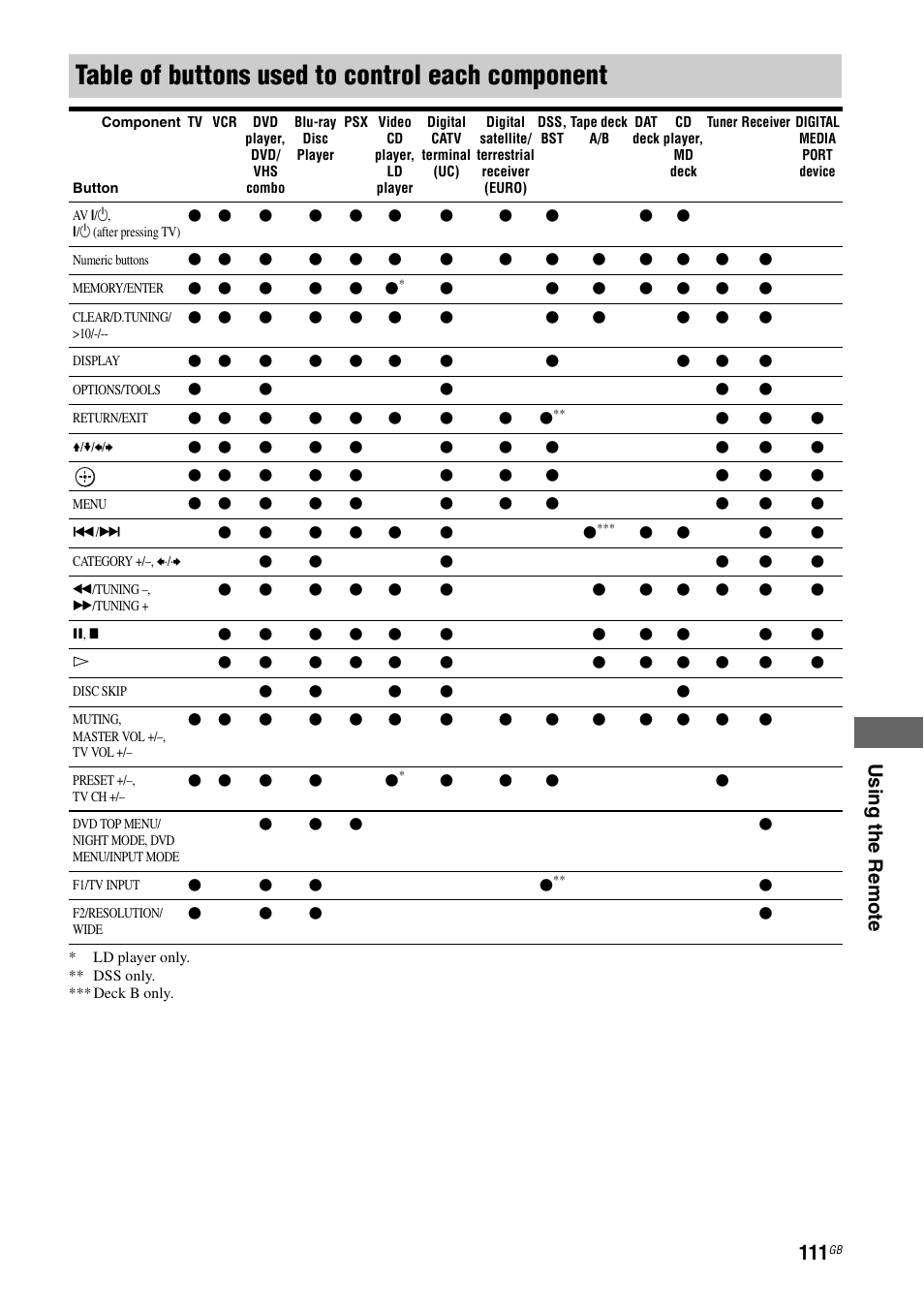 Table of buttons used to control each component, Us ing th e re m o te | Sony STR-DG1100 User Manual | Page 111 / 130