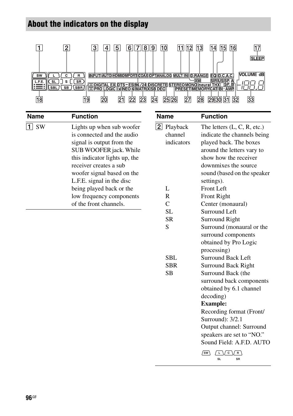 About the indicators on the display | Sony STR-DG1100 User Manual | Page 96 / 130