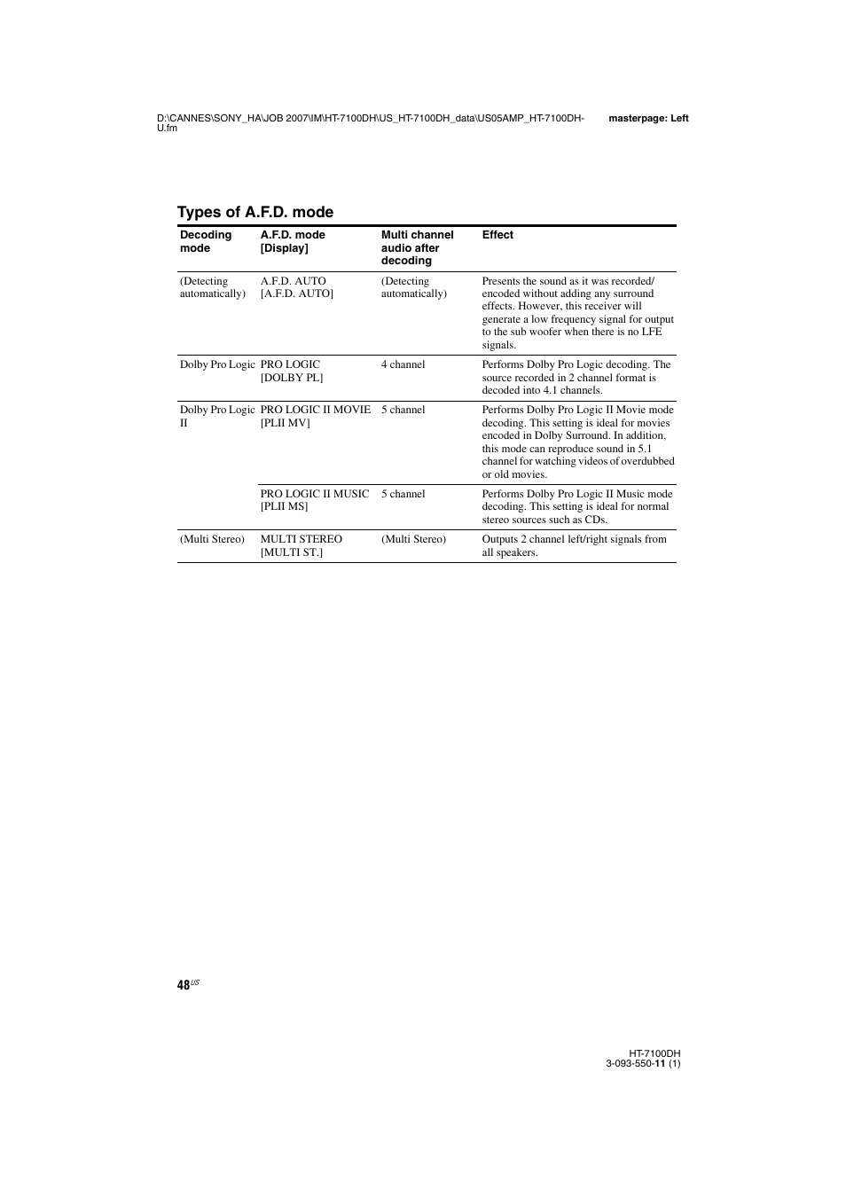 Types of a.f.d. mode | Sony HT-7100DH User Manual | Page 48 / 84