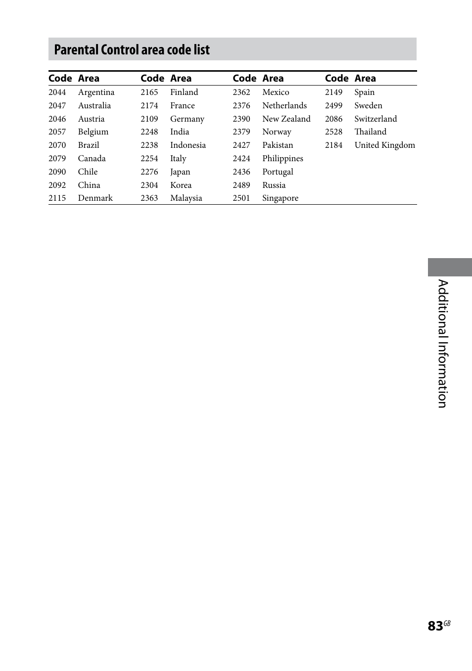 Parental control area code list, Additional i nf or ma tion | Sony CMT-DH7BT User Manual | Page 83 / 92