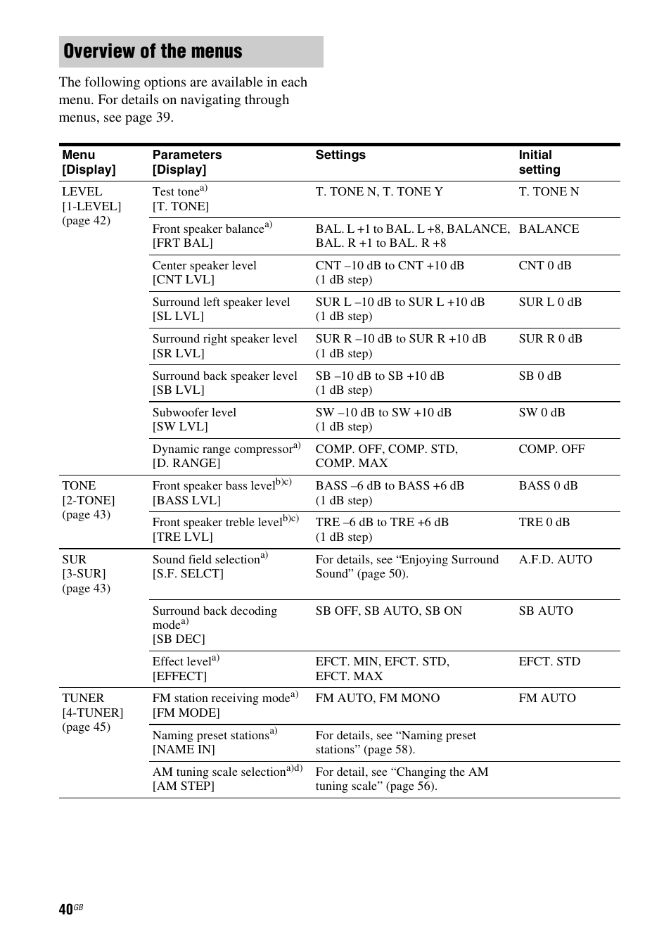 Overview of the menus | Sony HT-DDW5500 User Manual | Page 40 / 76