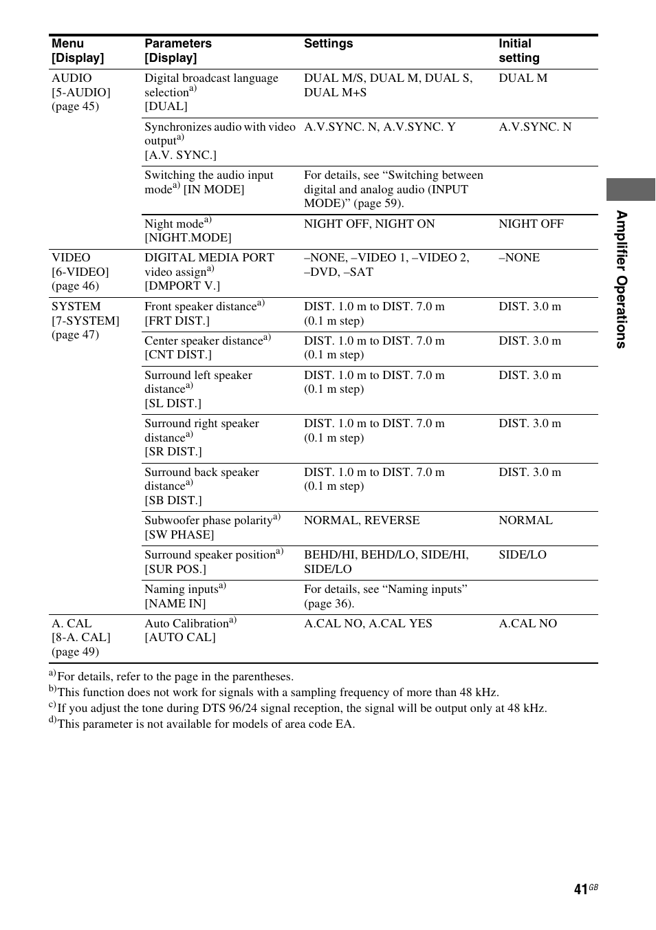Sony HT-DDW5500 User Manual | Page 41 / 76