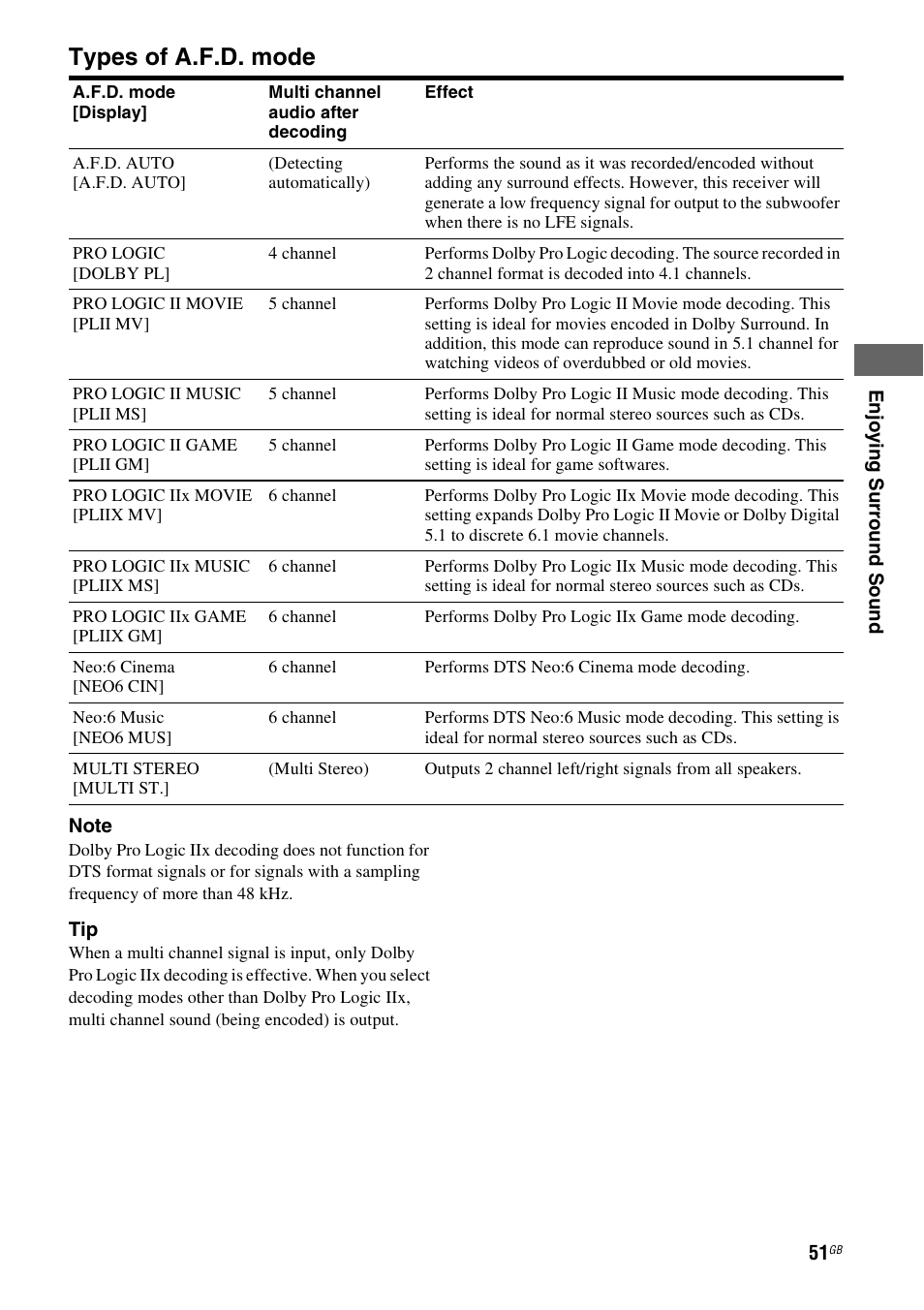Types of a.f.d. mode | Sony HT-DDW5500 User Manual | Page 51 / 76