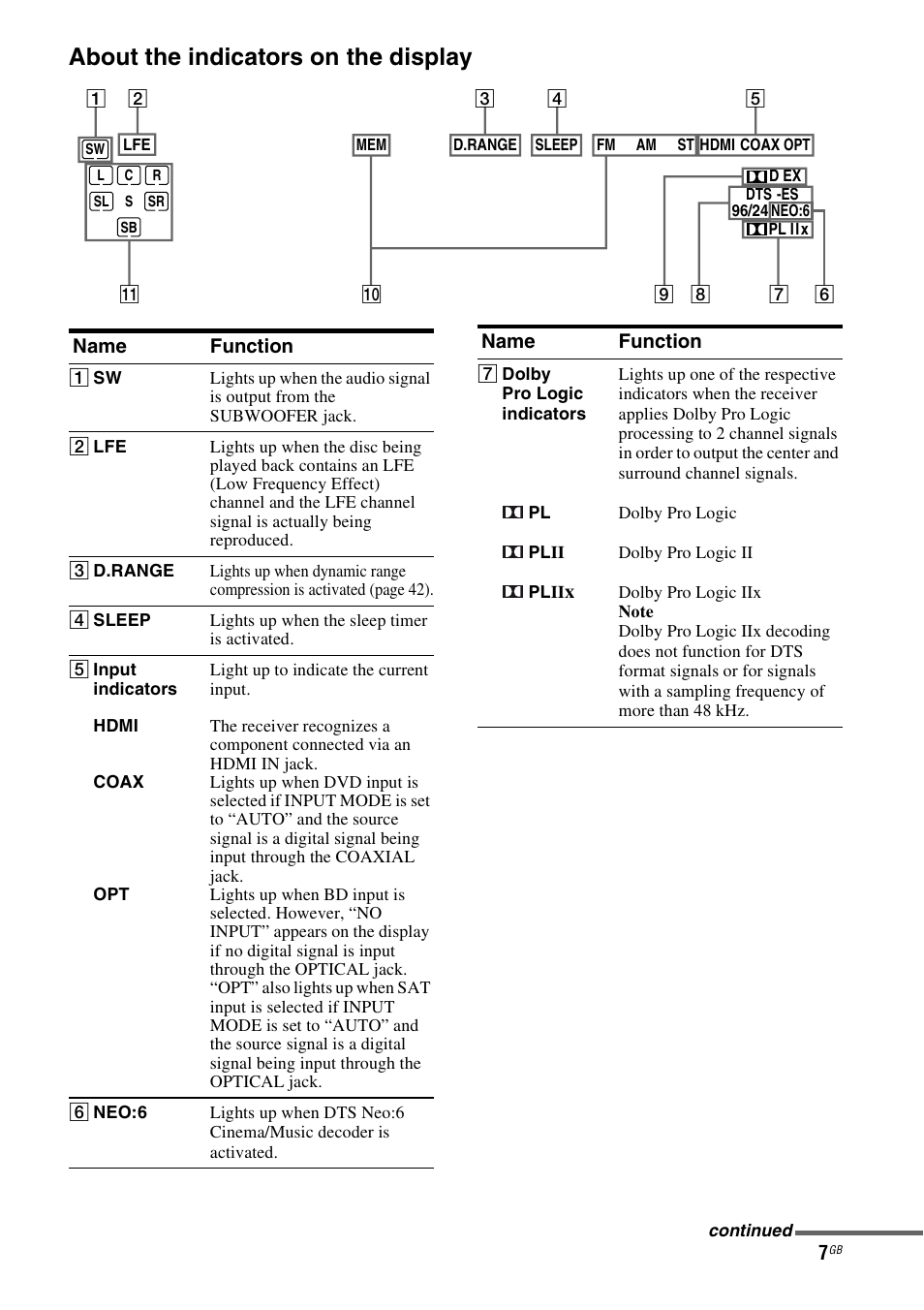 About the indicators on the display | Sony HT-DDW5500 User Manual | Page 7 / 76