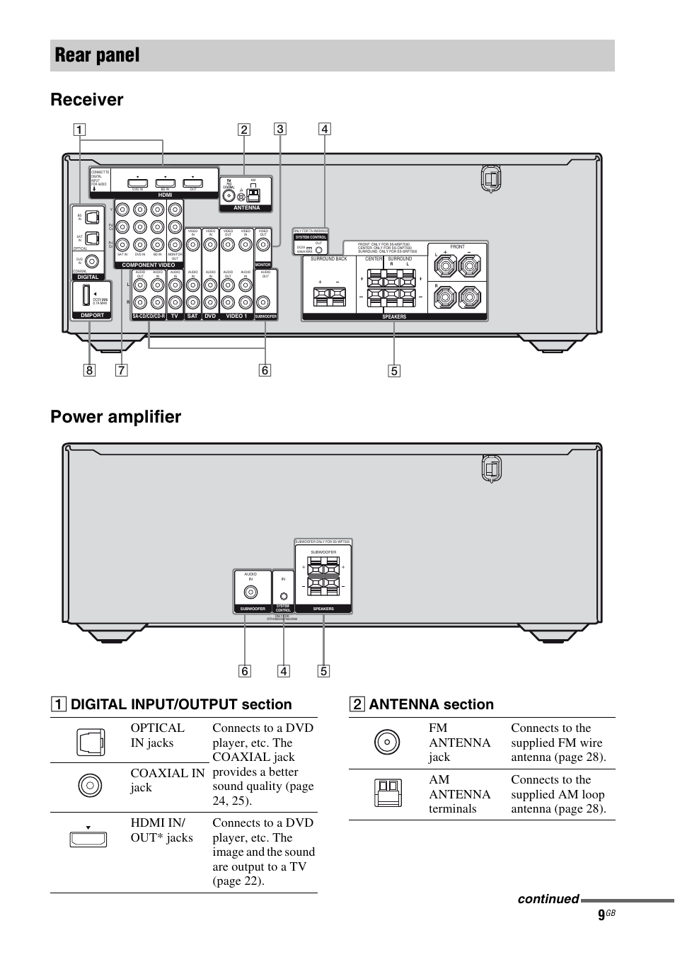 Rear panel, Receiver power amplifier | Sony HT-DDW5500 User Manual | Page 9 / 76