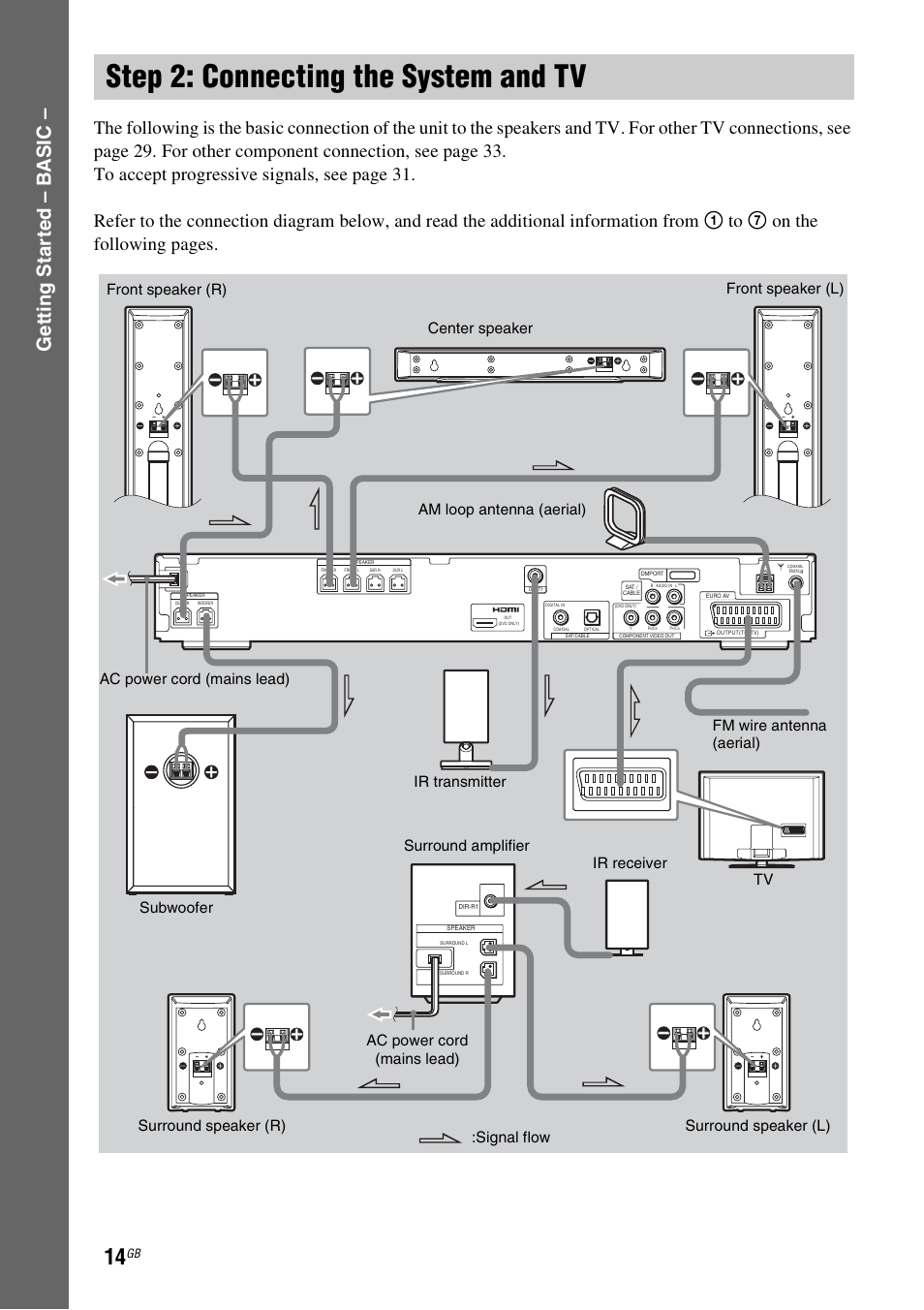 Step 2: connecting the system and tv, Step 2: connecting the system and, Ge tting star te d – b a sic | Sony DAV-DZ531W User Manual | Page 14 / 116