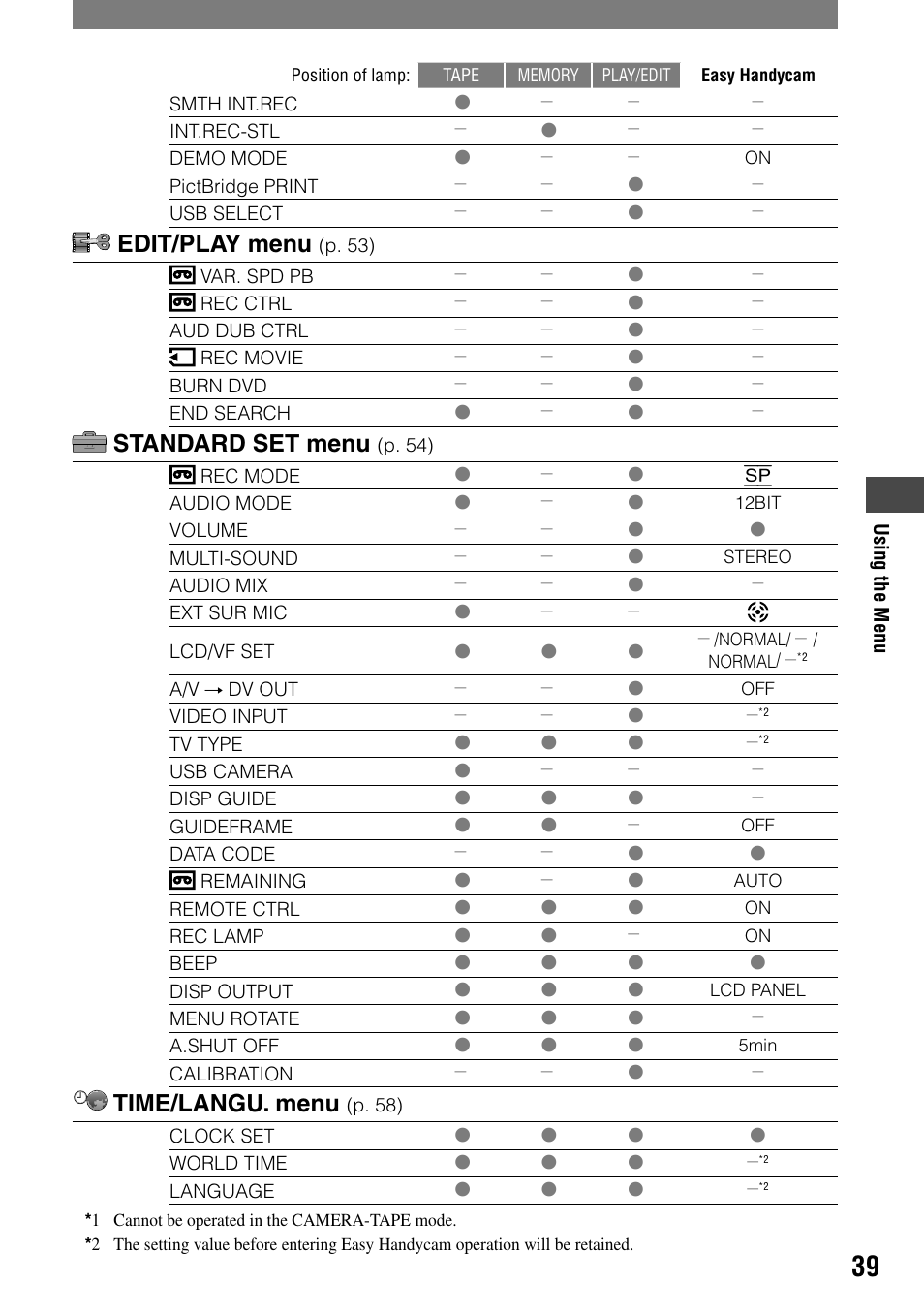 Edit/play menu, Standard set menu, Time/langu. menu | Sony HANDYCAM DCR-PC1000 User Manual | Page 39 / 123