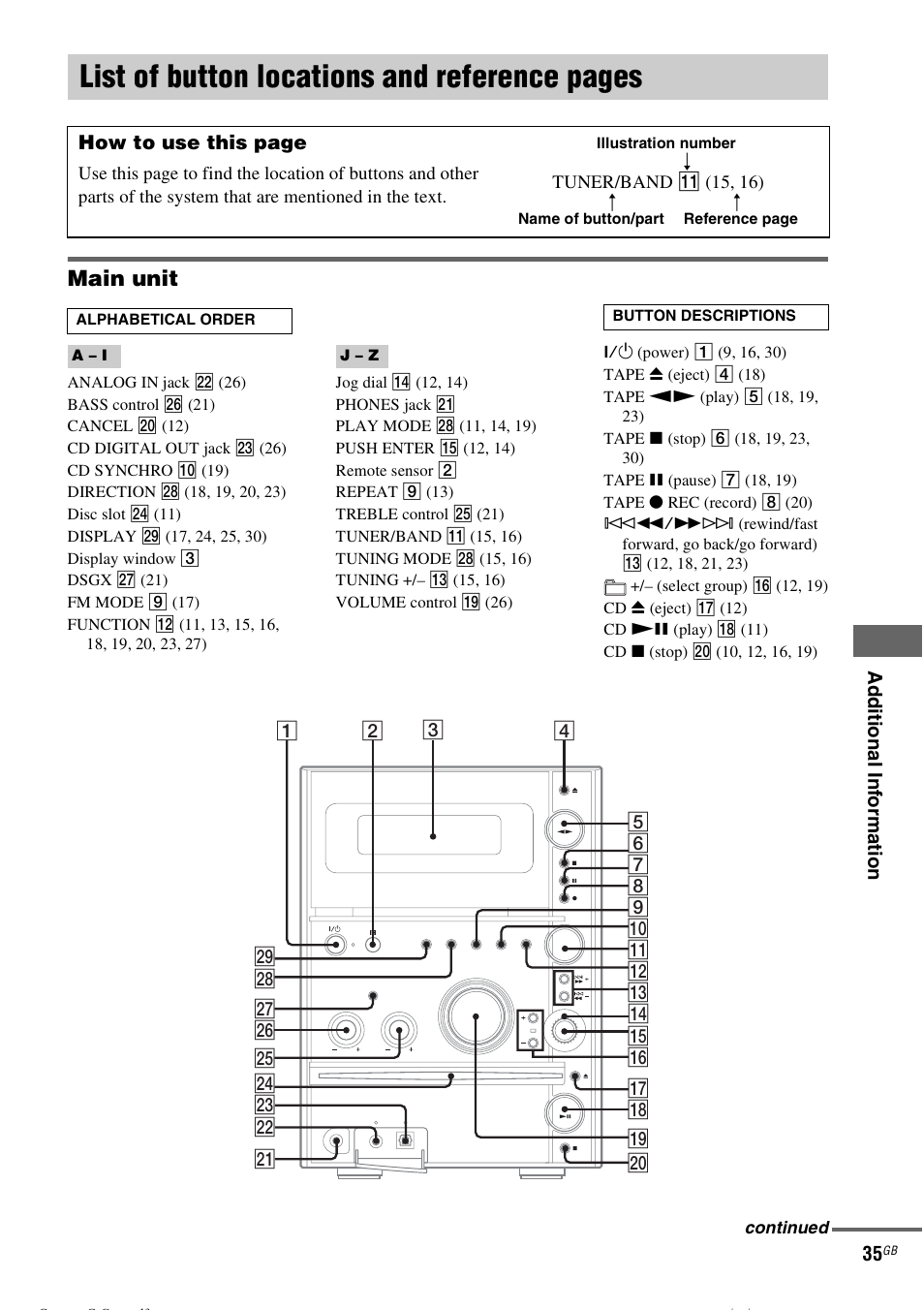 List of button locations and reference, List of button locations and reference pages, Main unit | Sony CMT-CPZ1 User Manual | Page 35 / 36