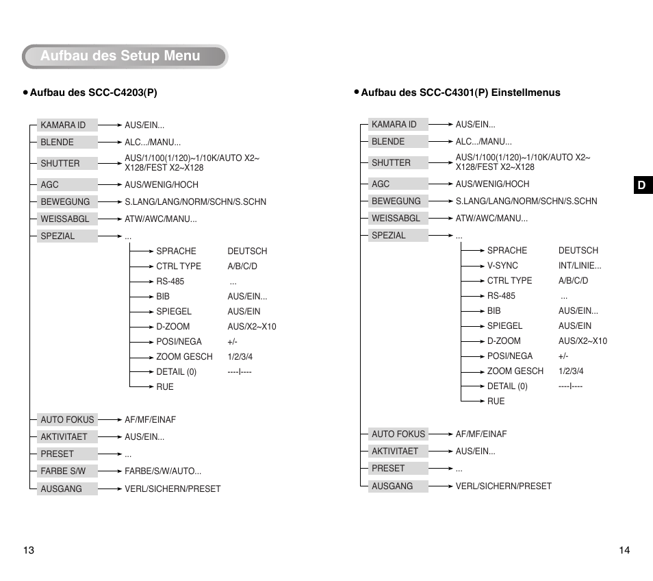 Aufbau des setup menu | Samsung SCC-C4201P User Manual | Page 27 / 95