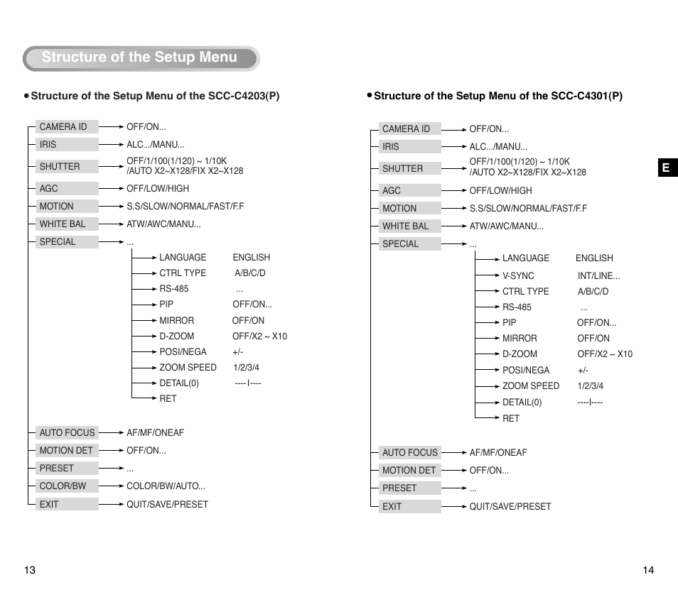 Structure of the setup menu | Samsung SCC-C4201P User Manual | Page 8 / 95
