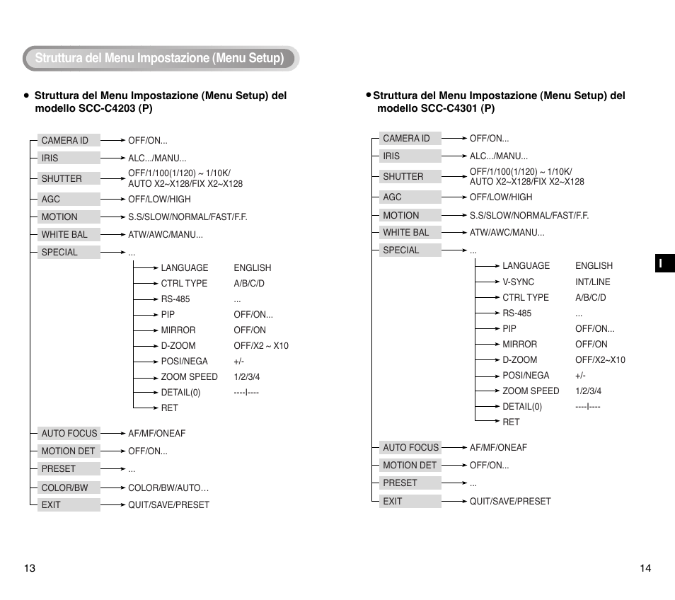 Struttura del menu impostazione (menu setup) | Samsung SCC-C4201P User Manual | Page 84 / 95