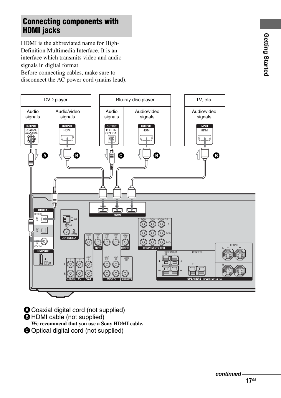 E 17, Connecting components with hdmi jacks, Coptical digital cord (not supplied) | We recommend that you use a sony hdmi cable, Continued, Dvd player, Audio signals audio/video signals | Sony 3-284-083-41(1) User Manual | Page 17 / 72