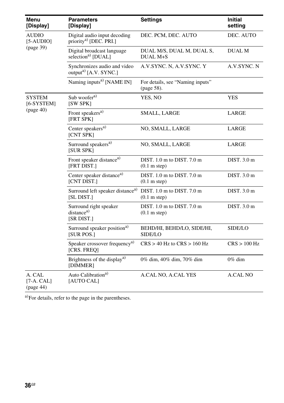 Sony 3-284-083-41(1) User Manual | Page 36 / 72