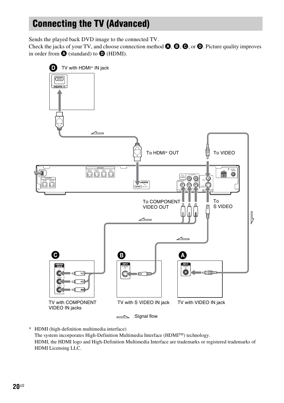 Connecting the tv (advanced), Ab c | Sony DAV-HDZ235 User Manual | Page 20 / 100