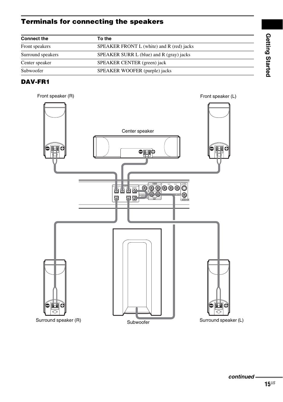 Terminals for connecting the speakers, Getting star ted 15, Dav-fr1 | Continued, Connect the to the | Sony FR8/FR9 User Manual | Page 15 / 108