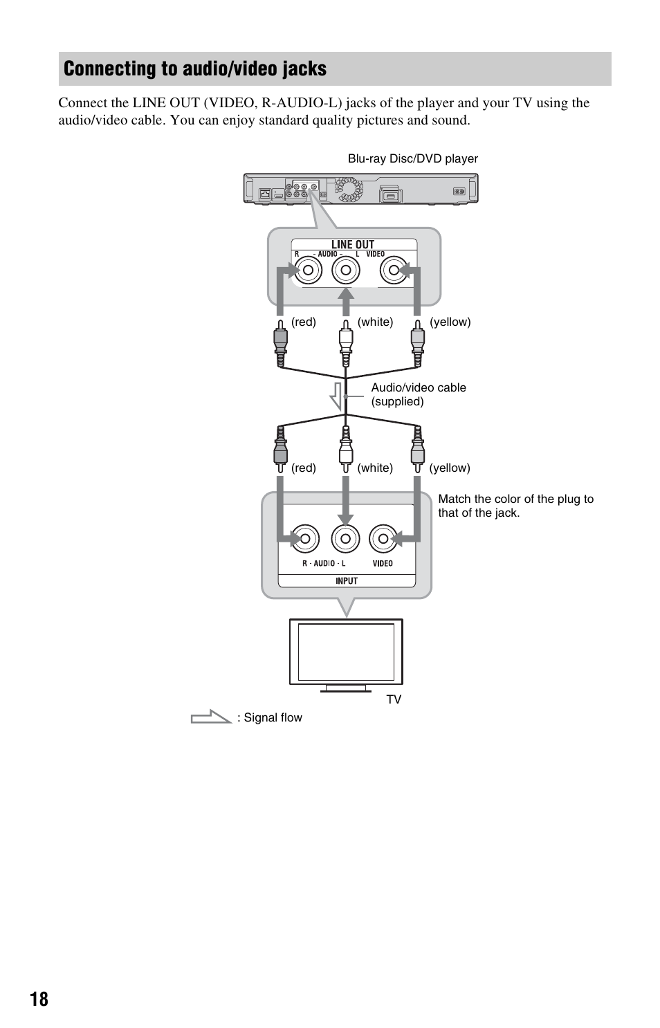Connecting to audio/video jacks | Sony BDP-S360 User Manual | Page 18 / 79