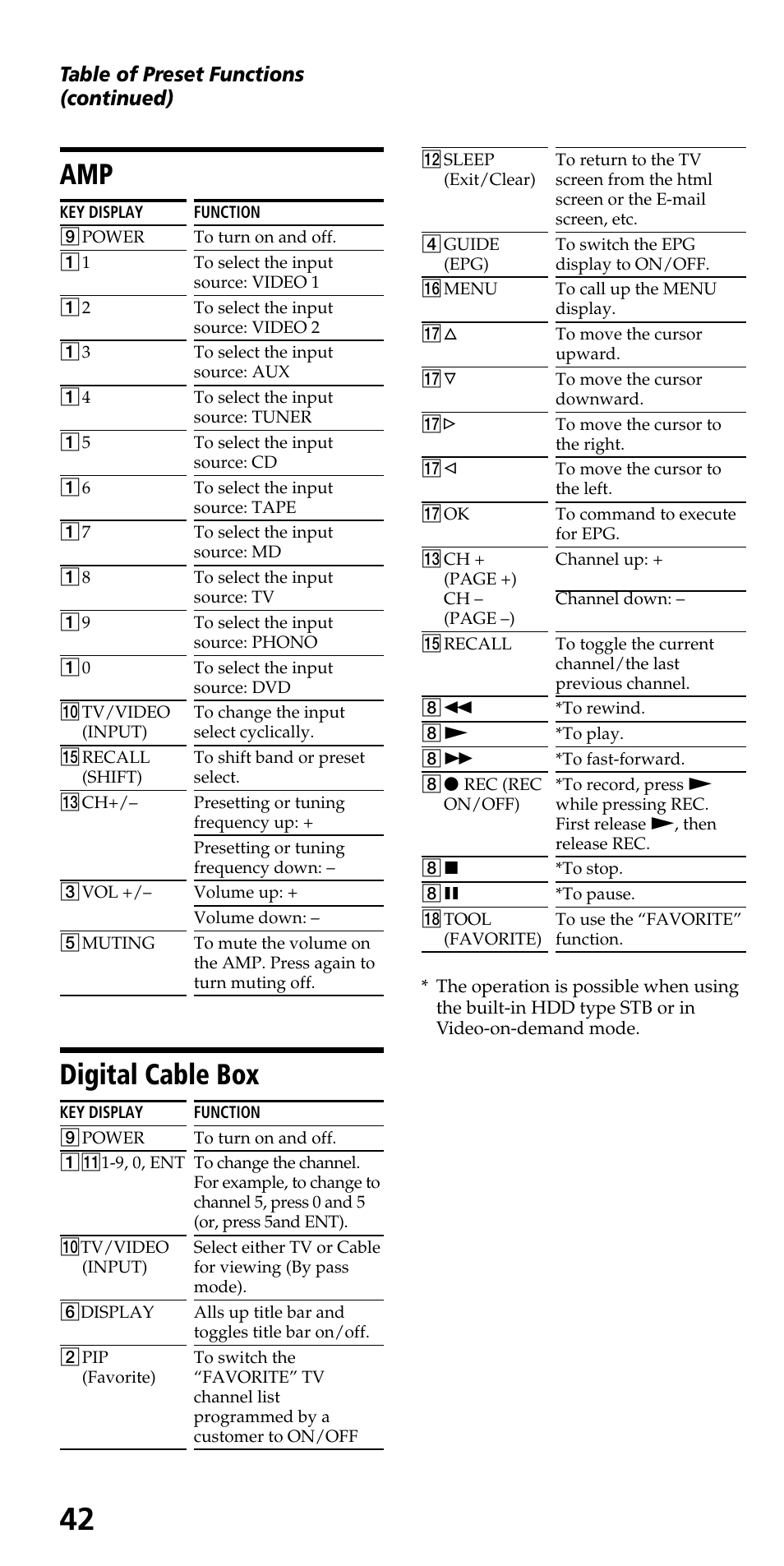 Digital cable box, Table of preset functions (continued) | Sony RM-VL710 User Manual | Page 42 / 44