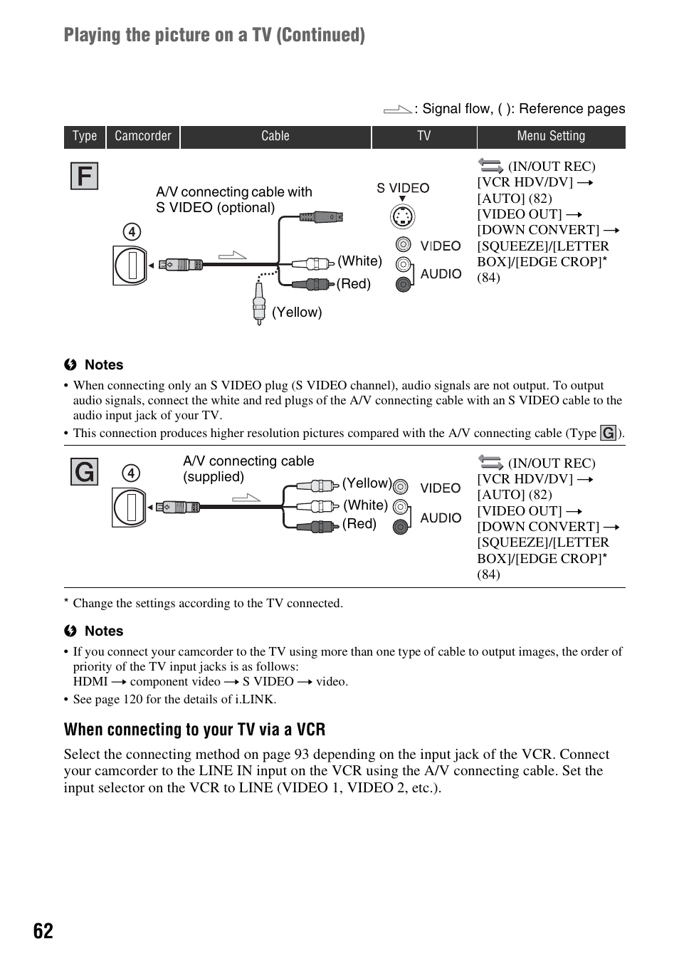 Playing the picture on a tv (continued), When connecting to your tv via a vcr | Sony 3-280-847-11(1) User Manual | Page 62 / 143