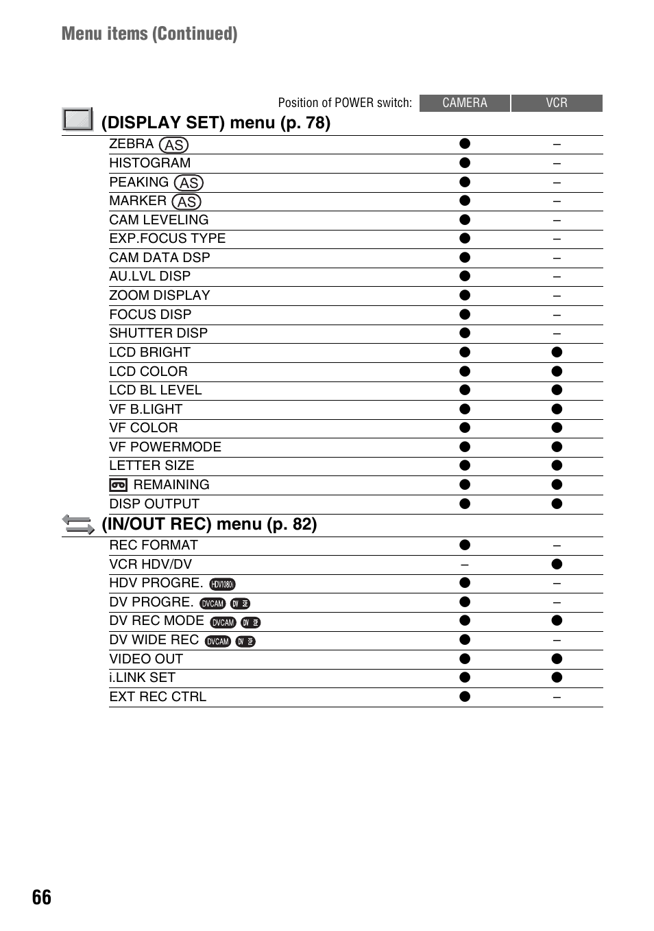 Menu items (continued), Display set) menu (p. 78), In/out rec) menu (p. 82) | Sony 3-280-847-11(1) User Manual | Page 66 / 143