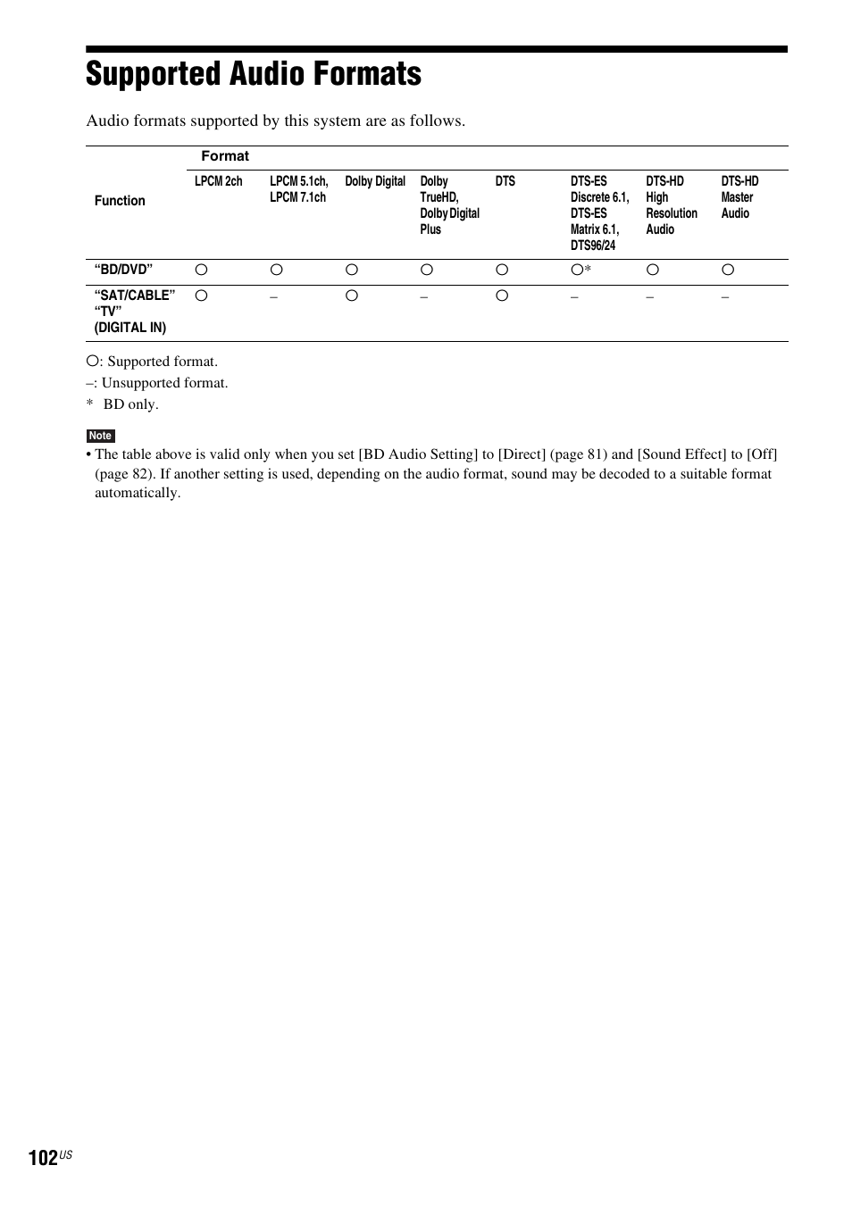 Supported audio formats | Sony BDV-E500W User Manual | Page 102 / 123